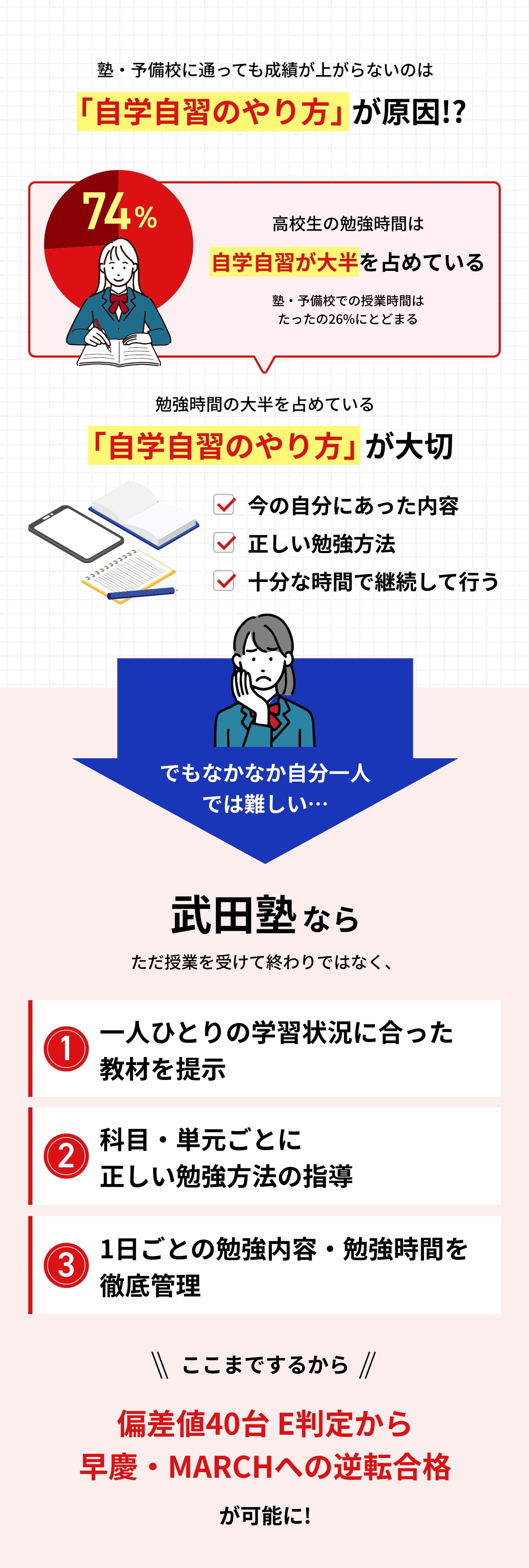 「自学自習のやり方｣が原因!?